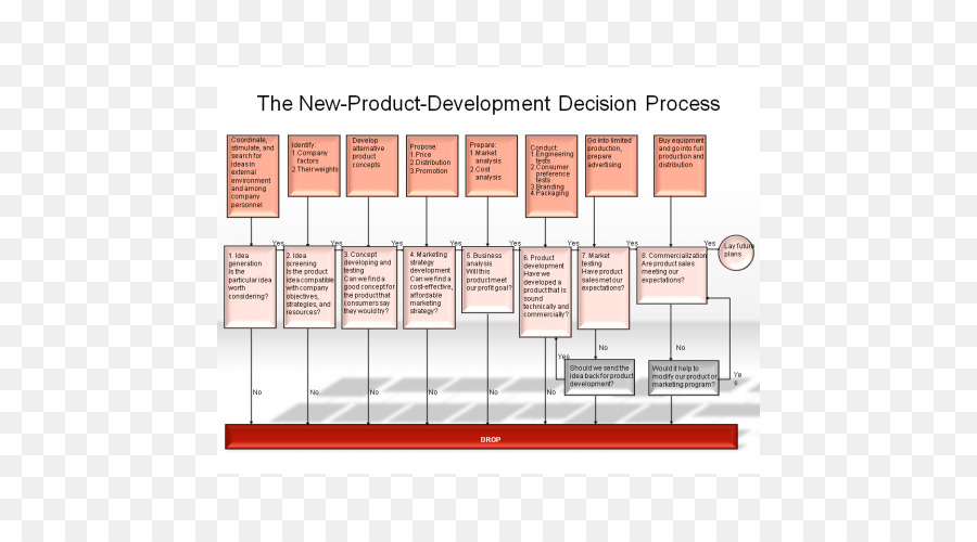 Diagramma Angolo - Lo sviluppo di nuovi prodotti