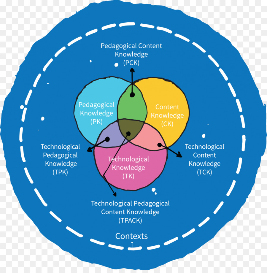 TPACK metodologia Technologischer pädagogischer Inhalt Wissen Technologie Bildung Informationen - Technologie