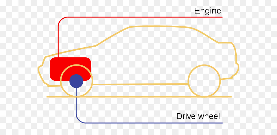 Xe bánh Trước phía Trước thiết kế động cơ phía Trước-động cơ phía trước bánh bố trí - frontengine rearwheeldrive bố trí