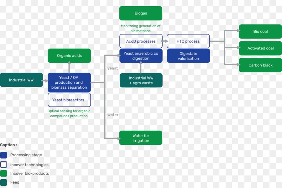 Biogas acque Reflue Diagramma Diagramma di flusso di trattamento dell'Acqua - acqua