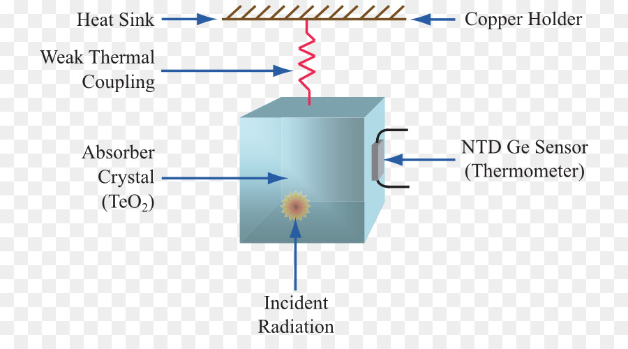 Bolometer CUORE Doppel-beta-Zerfall Teilchen-Detektor-Sensor - oxygenfree Kupfer