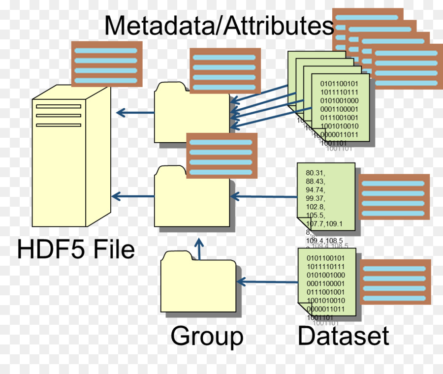 Hierarchisches Daten-Format Adatformátum Informationen - Feld Daten Struktur