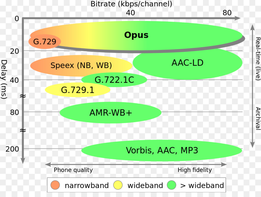 Die Opus-Audio-Datei-format Ogg Vorbis Codec - Vergleich