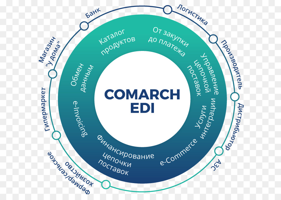 Electronic data interchange Comarch WebEDI Supply chain Organisation - war