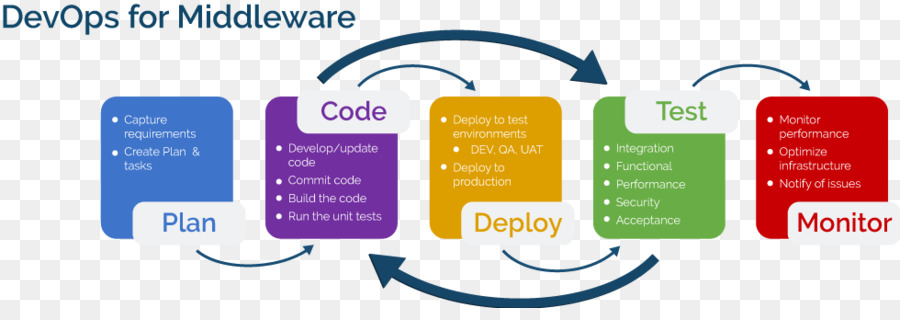 DevOps Continuo consegna Middleware Software per Computer Software Testing - il miglioramento continuo