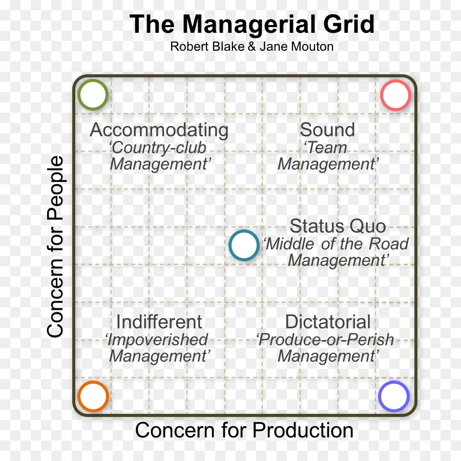 Managerial grid Modell Führungsstil Management Theorie X und Theorie Y - Rob Blake