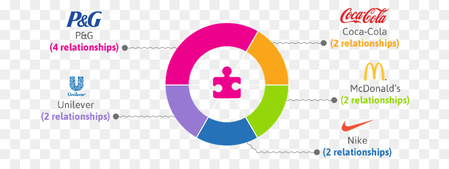 Logo Brand Organizzazione - risultati chiave