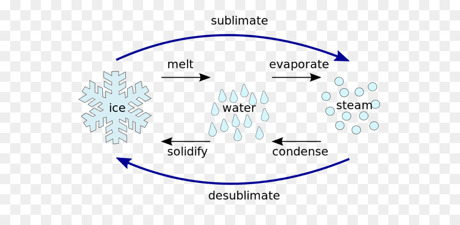 Deposition, Sublimation gasförmigen Zustand der Materie - Punkt Lob Modell