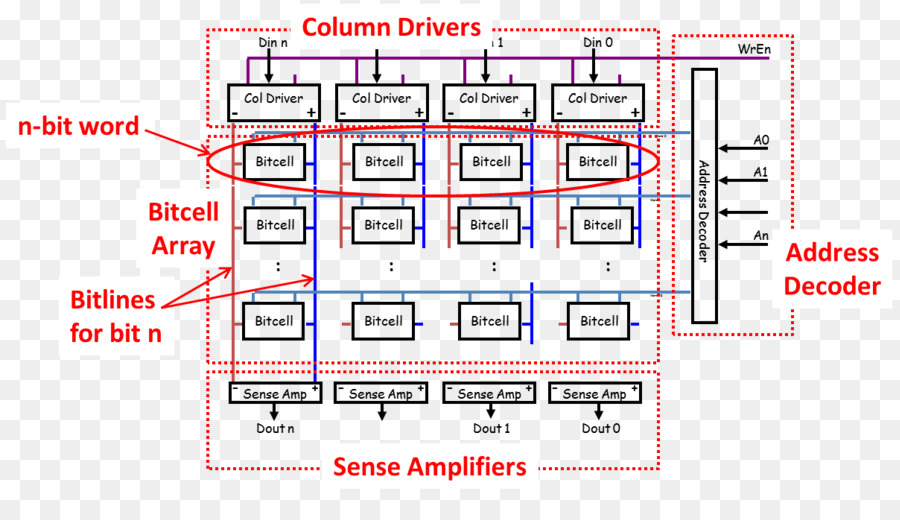 Static random access memory architettura di Memoria di memoria di un Computer a Transistor RAM - Design