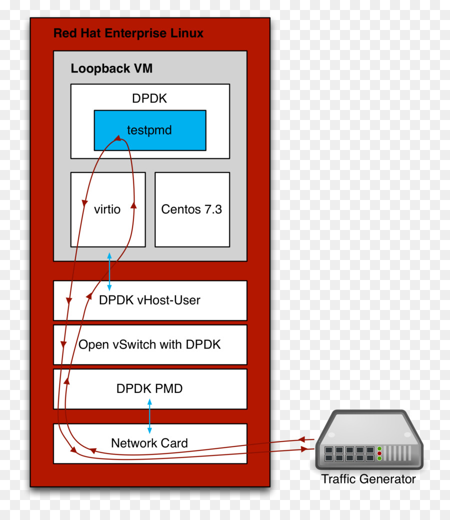 Open vSwitch Data Plane Development Kit Red Hat Linux kernel Virtualisierung - andere