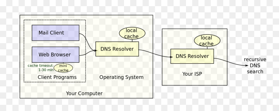 Domain Name System Nome Computer del server di Server - altri