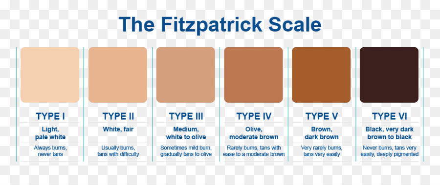 Die menschliche Haut Farbe Fitzpatrick-Skala-Licht-Haut - Haut Prozess