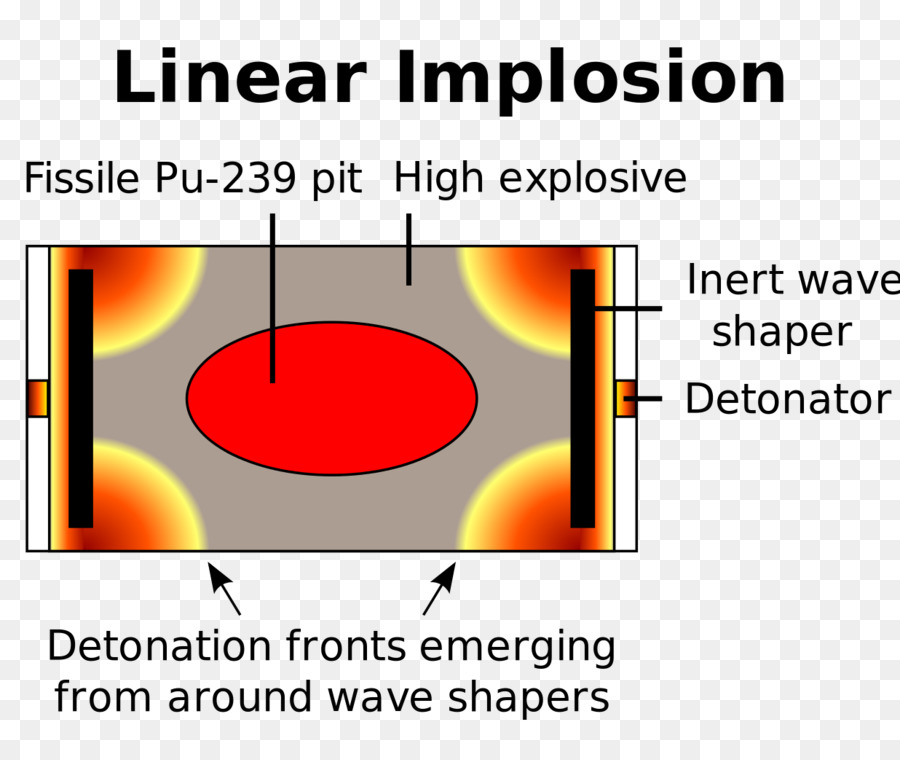 Nuklearen Kriegsführung, Nukleare Waffe design Implosion - Waffe