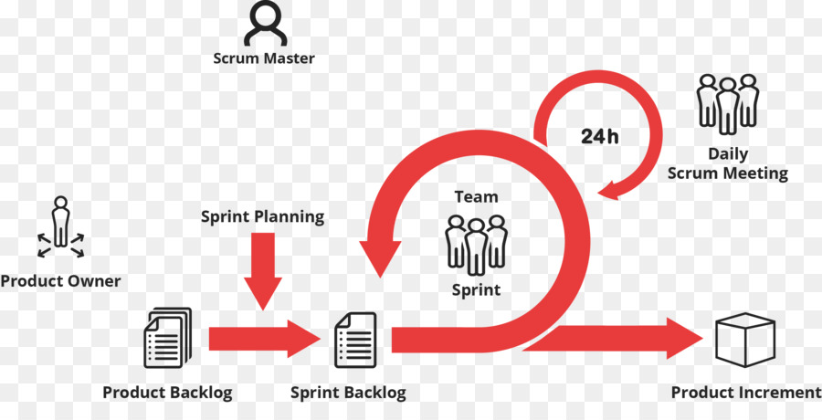 Agile management Scrum Sprint Agile software Entwicklung Stand up meeting - andere