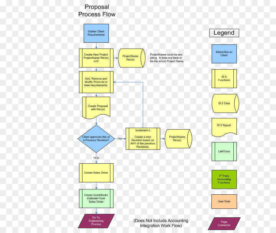 Diagramma di flusso diagramma di flusso del Processo Proposta di un processo di Business - attività commerciale