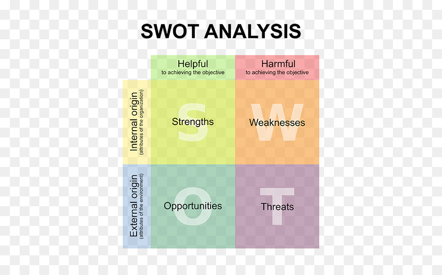 Analisi SWOT Business Marketing Organizzazione - attività commerciale