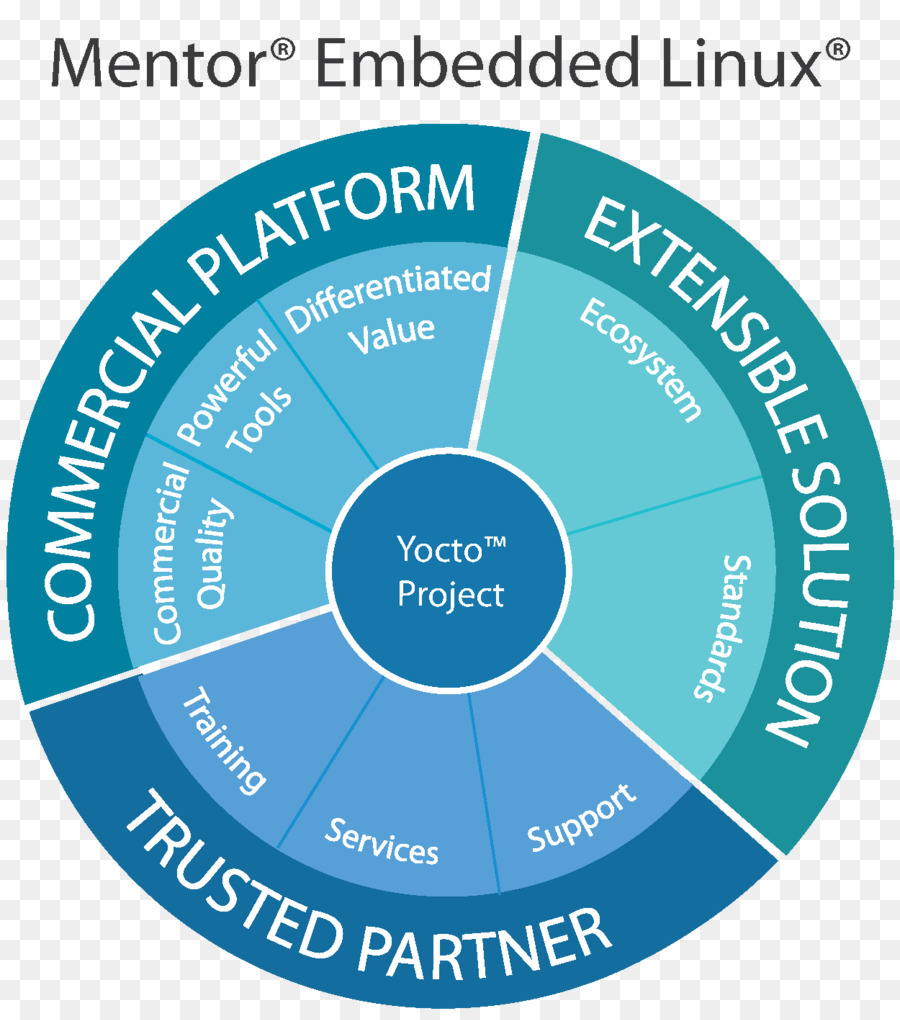 Linux auf embedded-Systeme Mentor Graphics Computing-Plattform - Linux