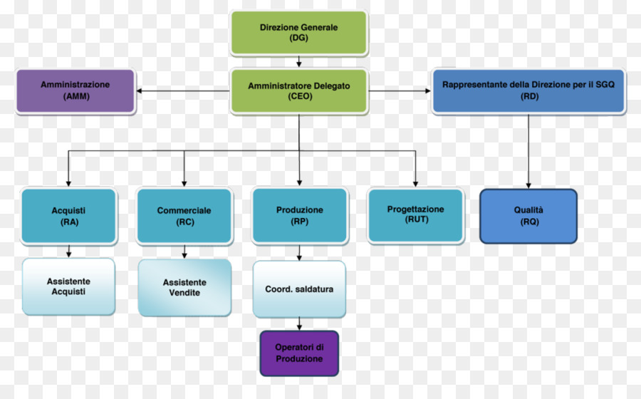 Spa Organizational Chart