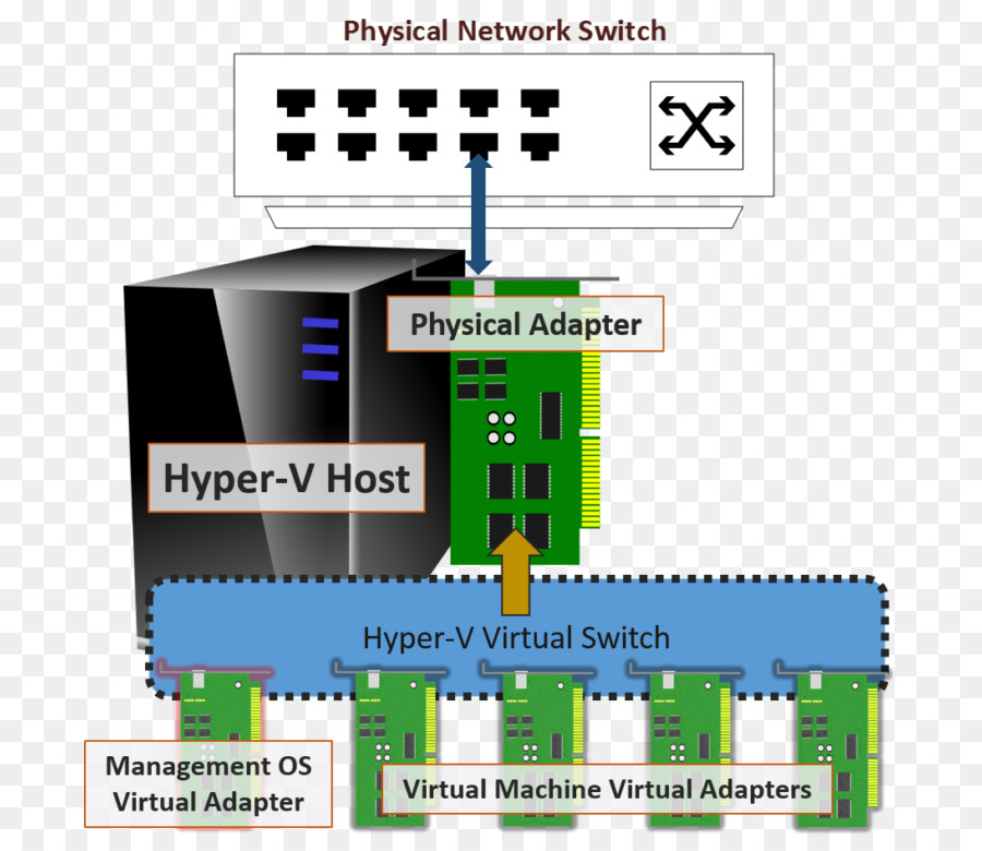 Virtuelle Hyper V Sicherheits Schalter, Virtuelle Maschine, Netzwerk switch und Hypervisor - Imran