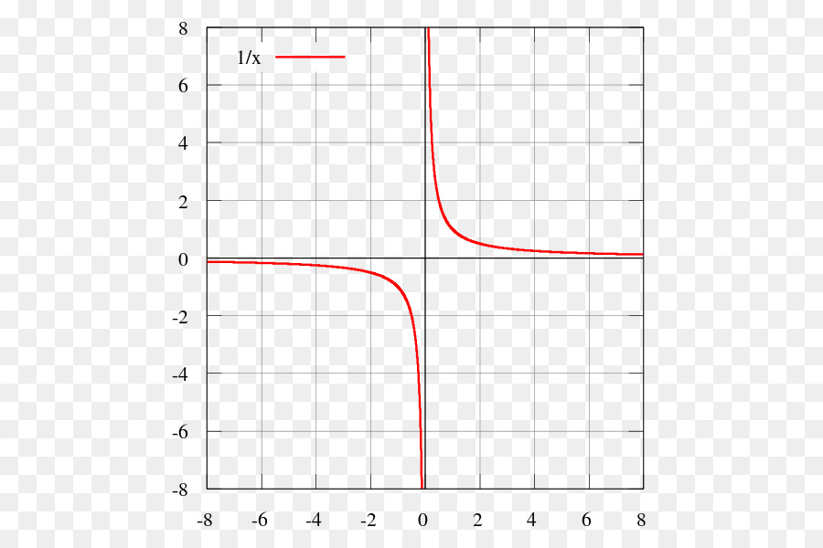 gnuplot Funzione - calcolo di funzioni matematiche
