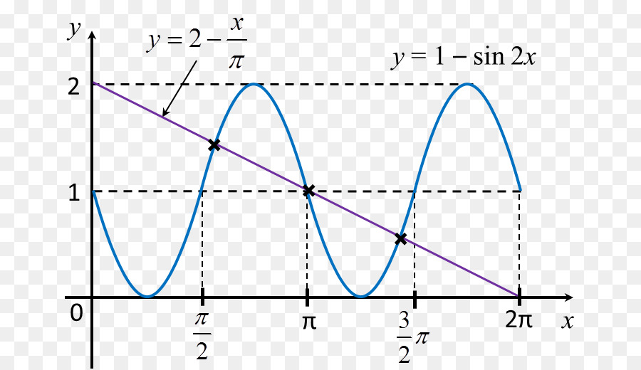 Funzioni trigonometriche Seno Trigonometria Angolo Grafico di una funzione - angolo
