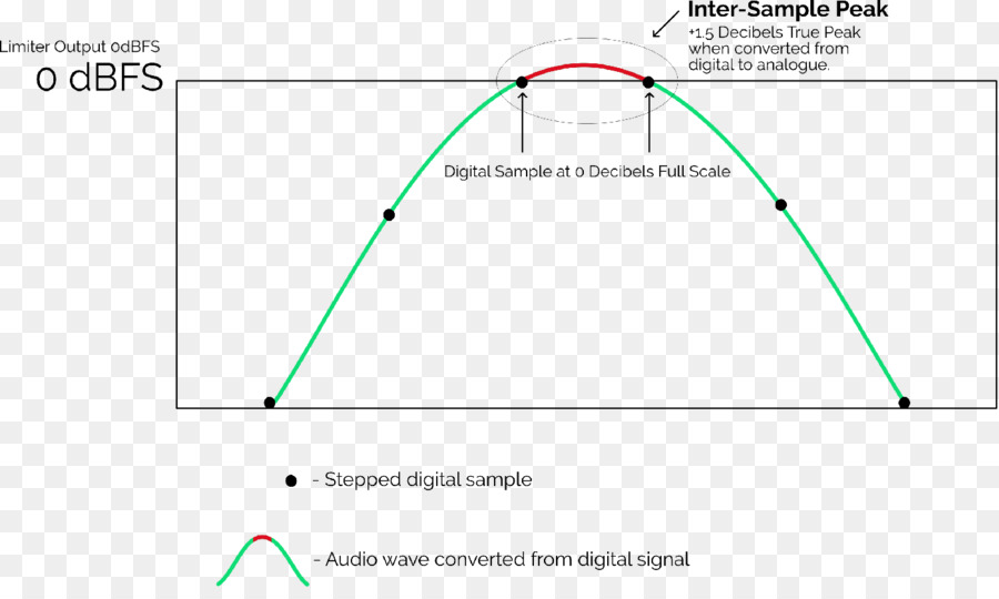 Audio digitale Limite dBFS Indicatore di Clipping di picco reale - eid filtri