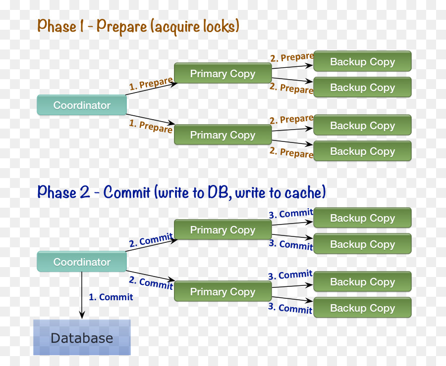 Two-phase commit protocol database In-memory Cache - Database distribuito