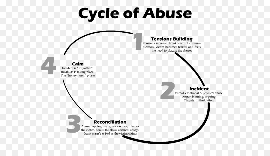 Zyklus von Missbrauch, Häuslicher Gewalt, Psychischen Missbrauch Narzisstischer Missbrauch Misshandelte Frau - Zyklus von Missbrauch