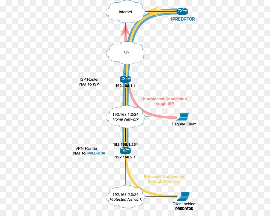 OpenWrt OpenVPN IPredator Router di rete privata Virtuale - senso di connessione