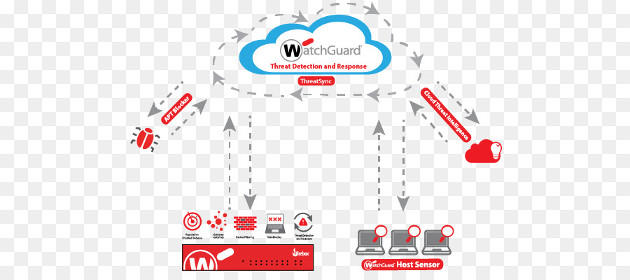 WatchGuard Technologies, Inc Handel WatchGuard Firebox M500 mit 3 Jahre Security Suite Firewall - Endpunkt Erkennung und Reaktion
