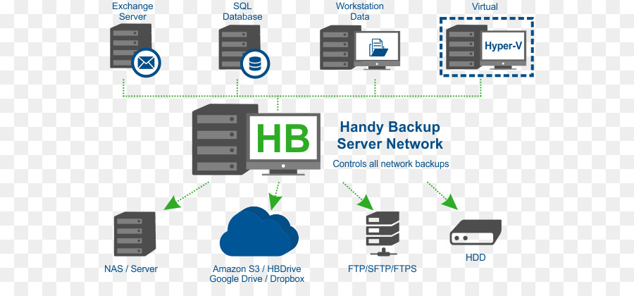 Il software di Backup Handy Backup Server Computer Server - software di rete