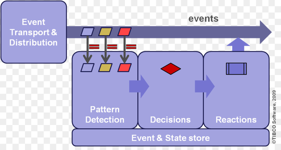 Elaborazione di eventi complessi di elaborazione in tempo Reale TIBCO Software di trading Algoritmico Modello - tecnologia