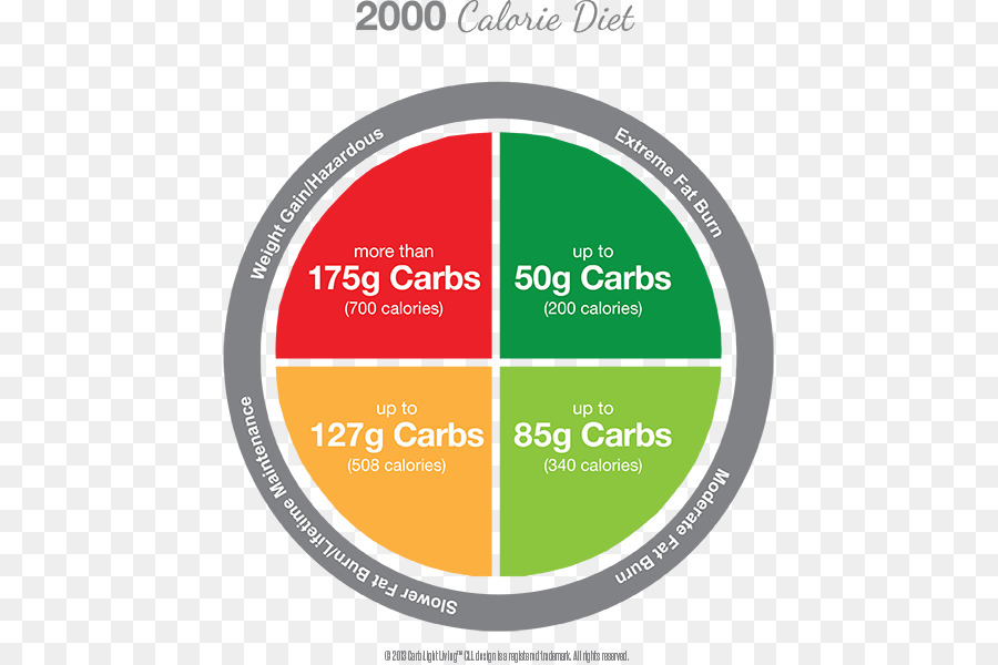 Calorie Della Ruota Di Carboidrati Alimentari - perdita di peso di successo