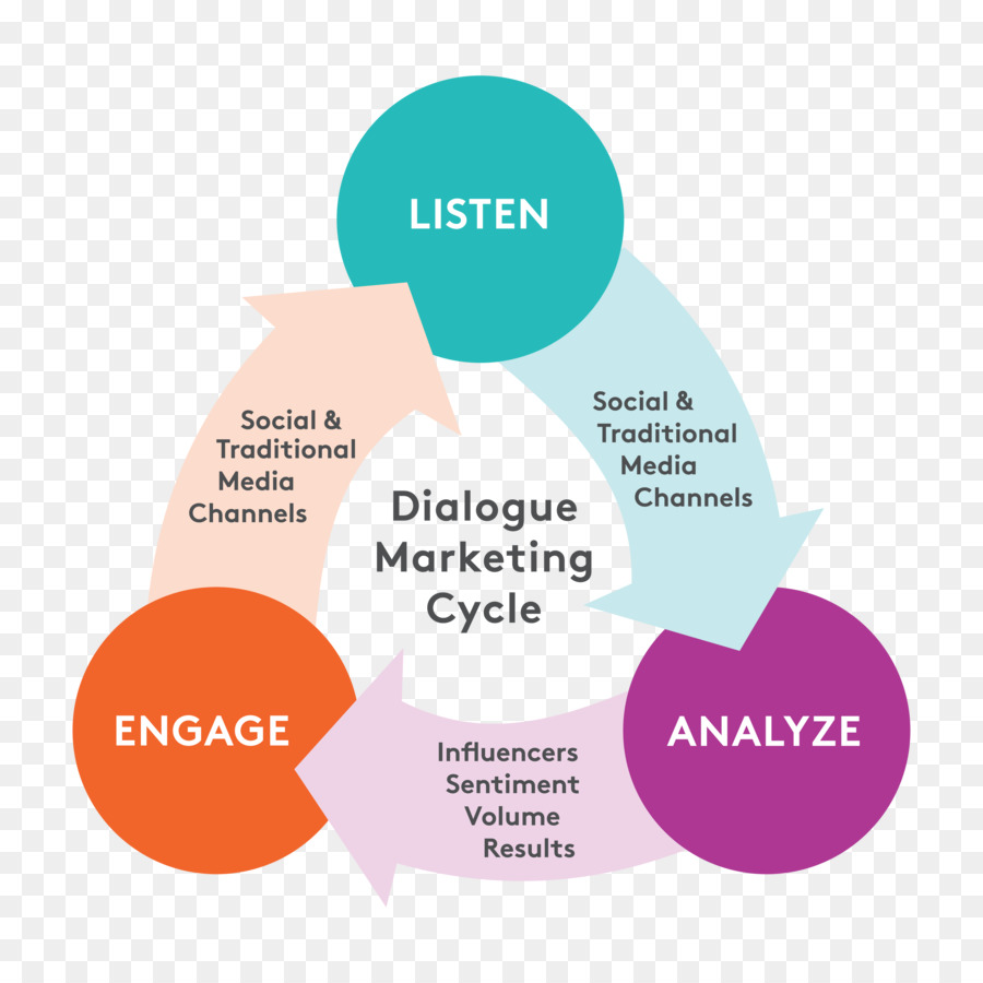 Digital marketing Dialogo di marketing, Pubbliche Relazioni, Organizzazione di - Marketing