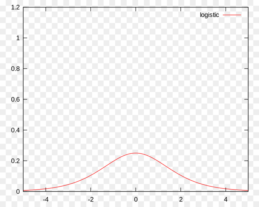 Tracciare il Grafico di una funzione MATLAB funzione Sigmoidale sistema di coordinate Cartesiane - logistica