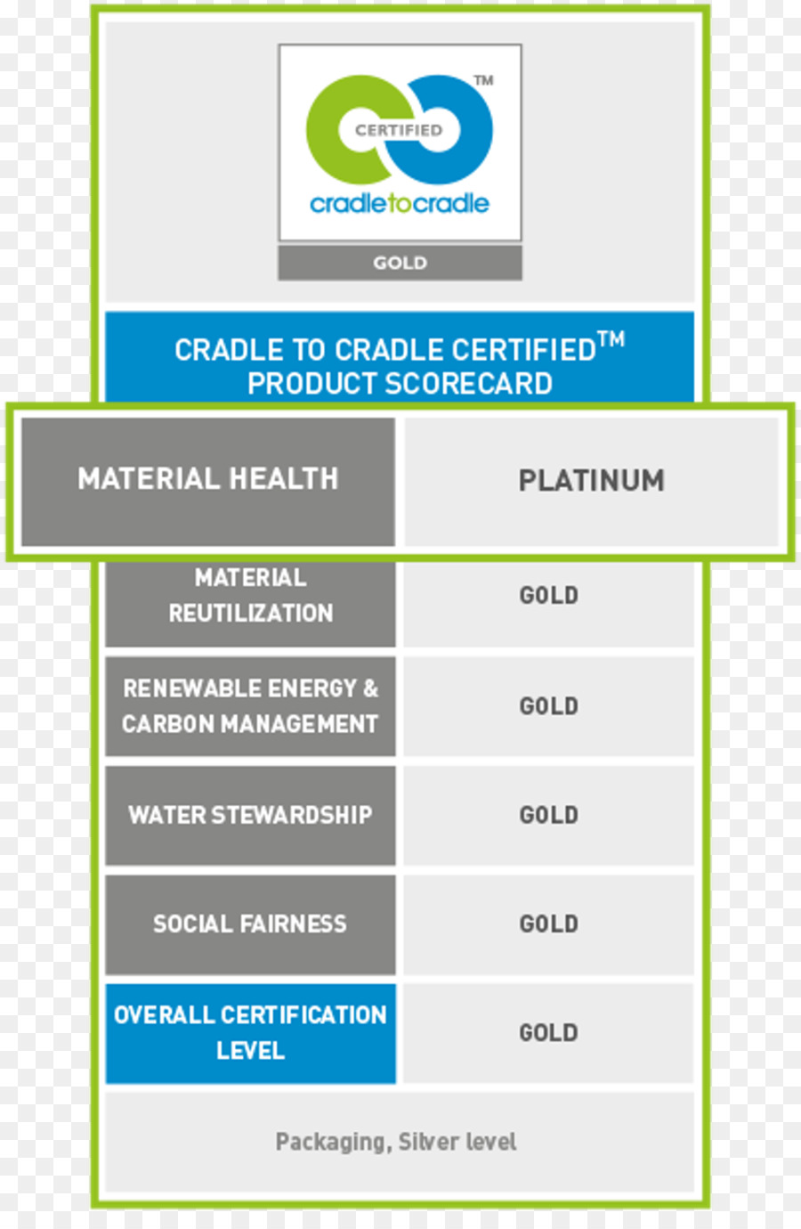 Cradle-to-cradle-design, Material, Nachhaltigkeit ISO 14000 Formulierung - andere