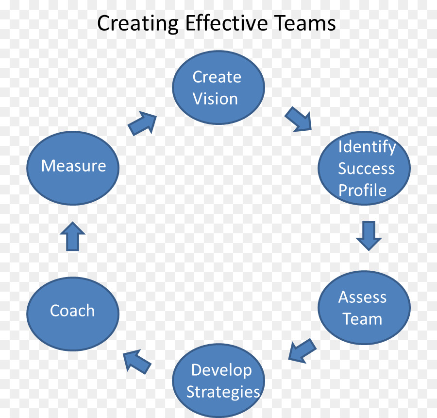 Diagramm Teamarbeit, Gruppendynamik, Organisation - geschickte