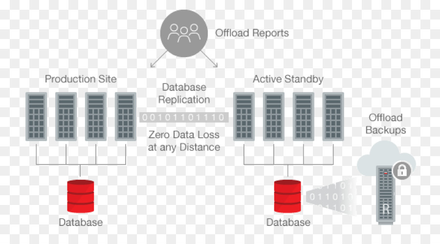 Datenbank Oracle Data Guard-Organisation Value proposition Daten-Architektur - andere