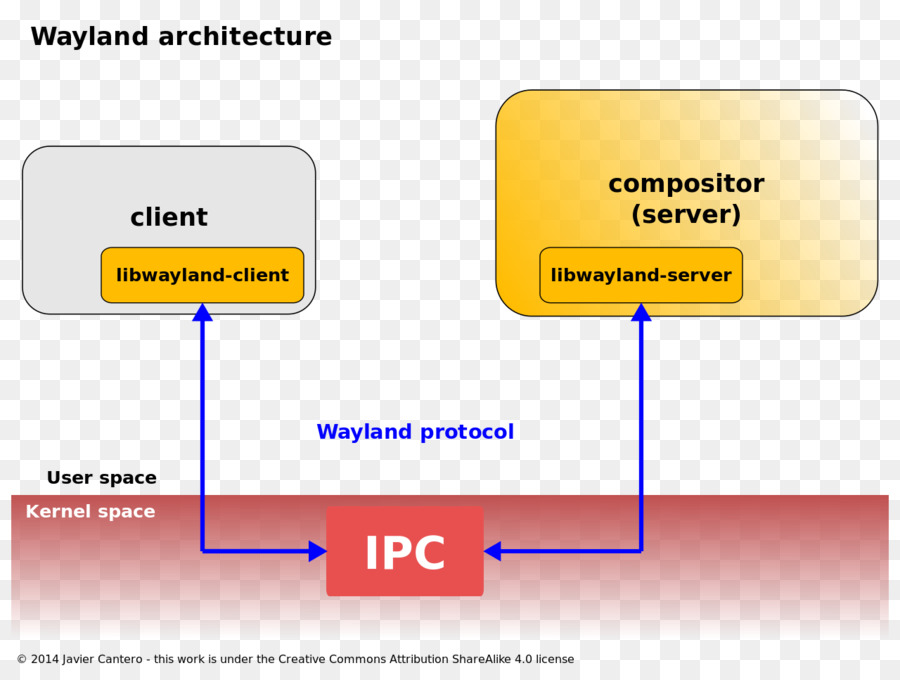 Wayland X Window-System GNOME-Shell X.Org Server - Gnome