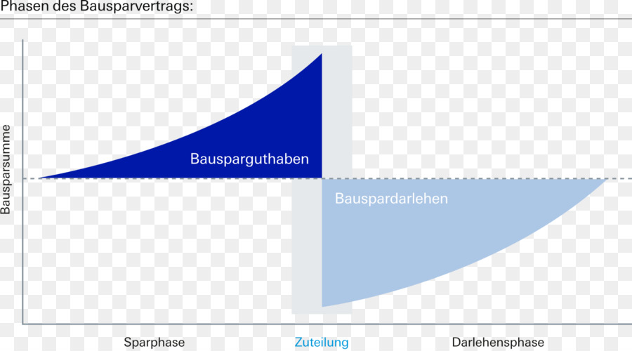 Deutsche Bank Bauspar AG Bausparvertrag Fidor Bank - Bank