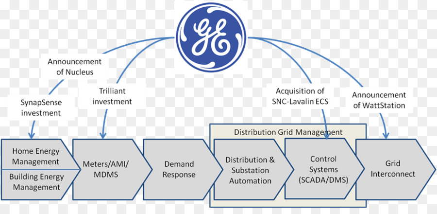 Value-chain-Organisation von General Electric GE Energy Infrastructure - Allgemeine Reinigung