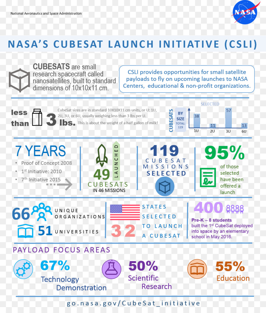 CubeSat von NASA Launch Services-Programm, Organisation Launch service provider - Nasa