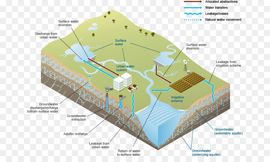 Wasser Ressourcen Schematische Informationen Oberflächenwasser - Wasser