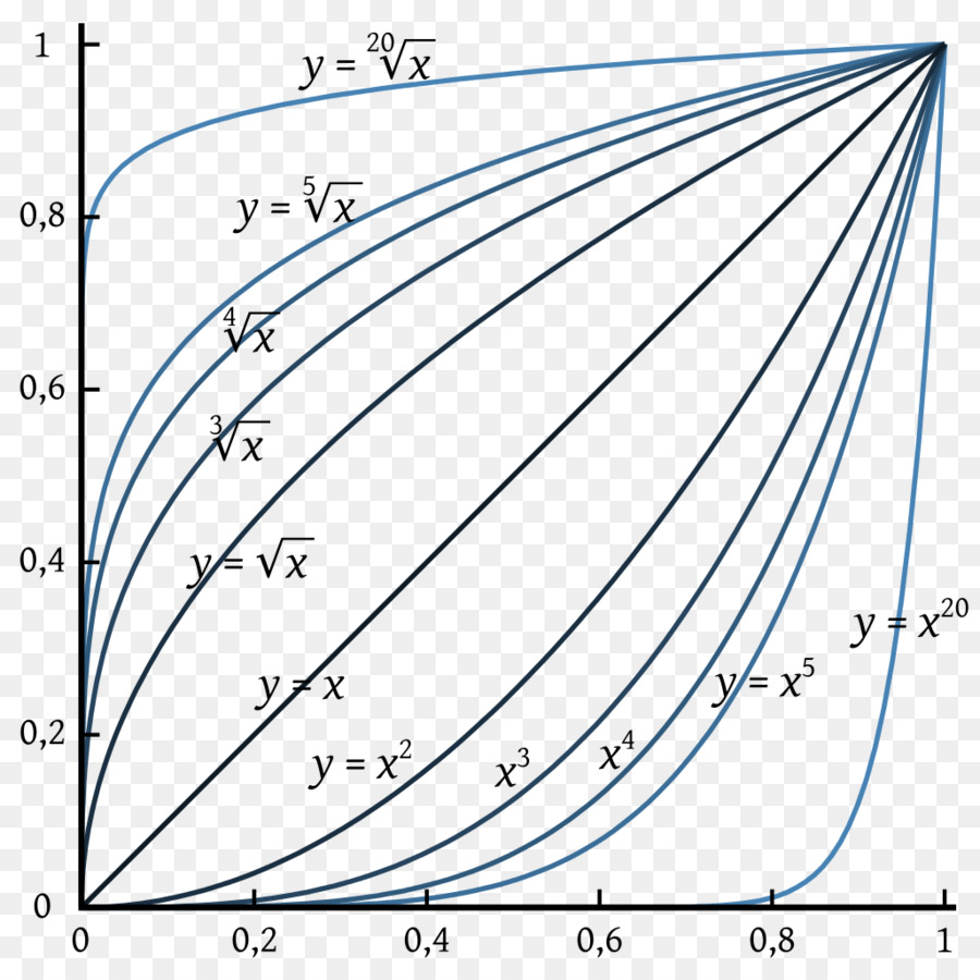 n</i>th radice Grafico di una funzione Razionale funzione funzione Inversa - matematica
