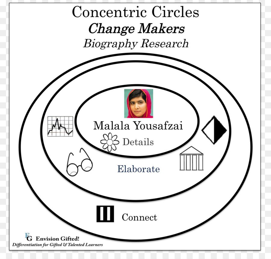 Concentrico oggetti circonferenza - cerchio