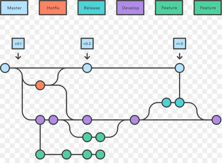 Workflow-Git-Branching-Management-Projekt - software-clipart