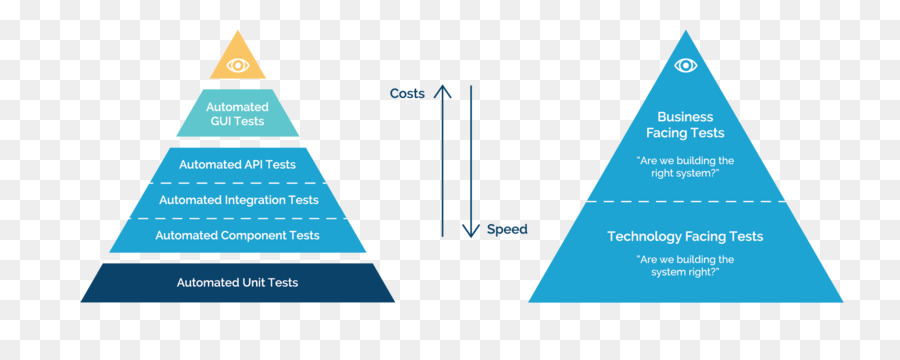 Dreieck Der Software-Tests - umgekehrte Pyramide