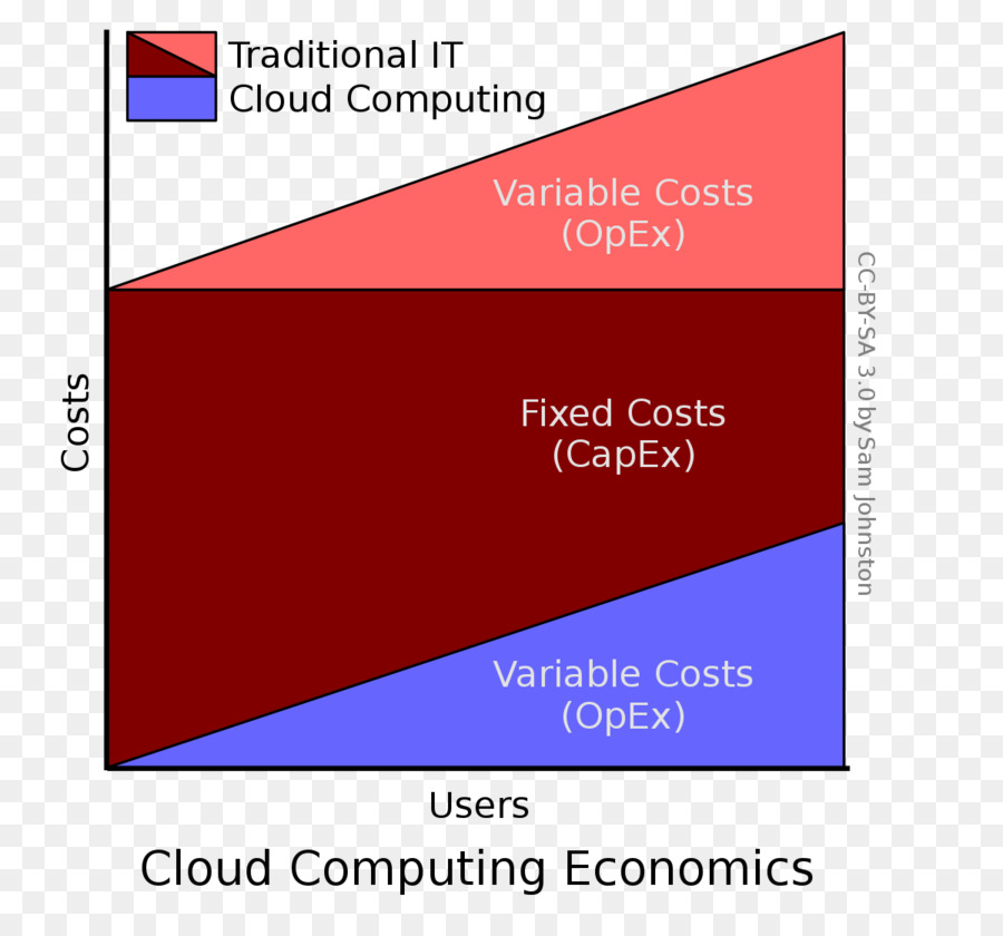 Il Cloud computing il Cloud storage Operativo spese spese in conto Capitale - il cloud computing