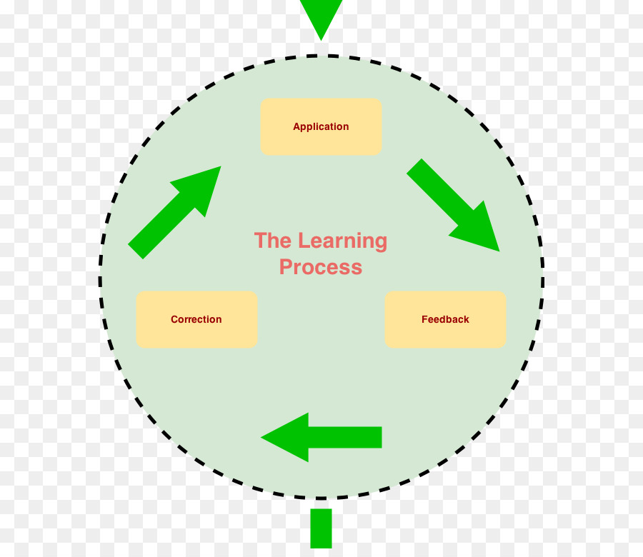 Diagramm-Logo Lernen Die Moore - Prozessschritte