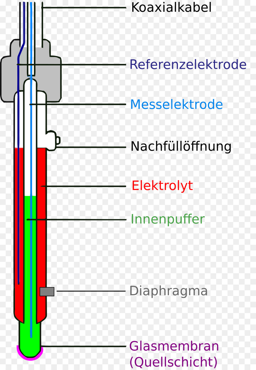 Glaselektrode pH-Meter pH-Elektrode pH-Einstabmesskette - Glas